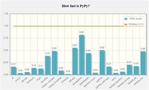 PyPy Performance 的图像结果