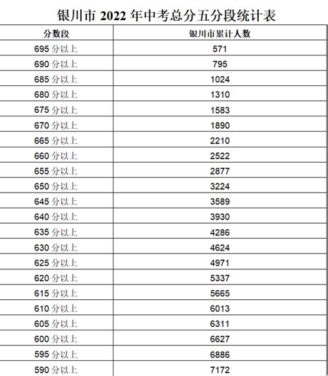 银川2022年中考最低录取控制线公布-宁夏新闻网