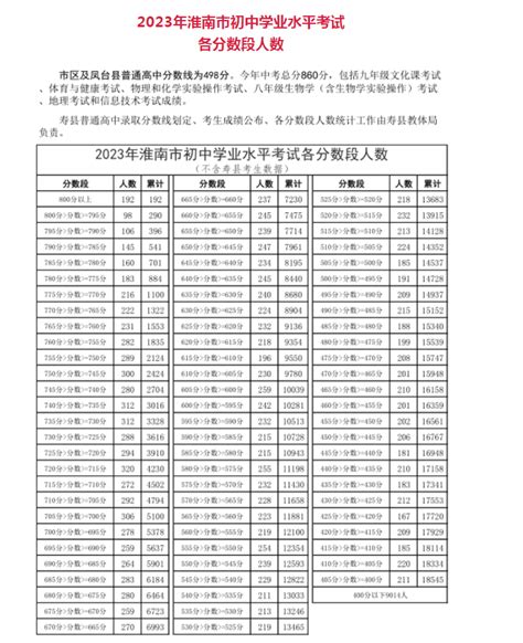 2023年安徽淮南中考各分段人数统计_2023中考分数线_中考网