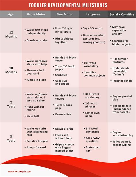 Toddler Developmental Milestones - NCLEX Quiz