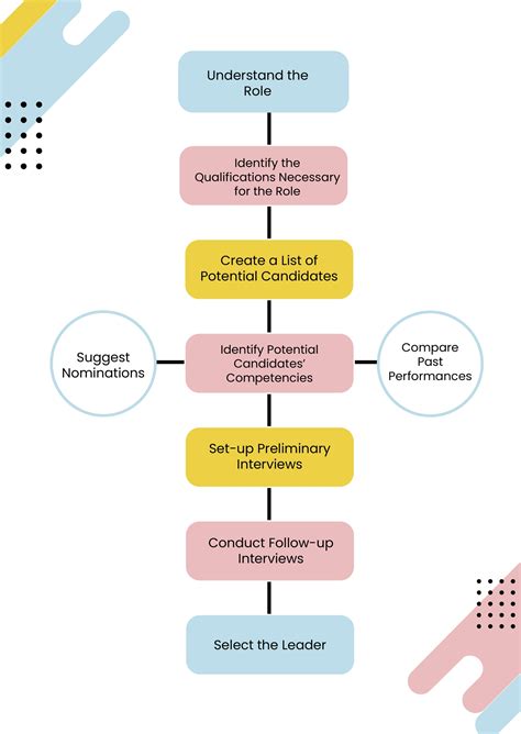 Recruiting Process Template 的图像结果