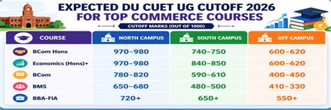 CUET UG Cutoff 2026: Check Course-Wise Cutoff for DU, BHU, JNU, Marks ...