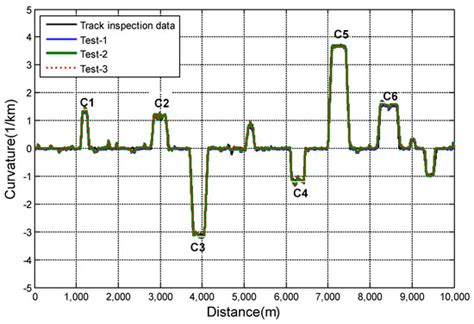 Performance Evaluation of Track Curvature Sensor for Curvature ...