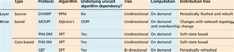 Image result for Multicast Routing Protocols Comparison