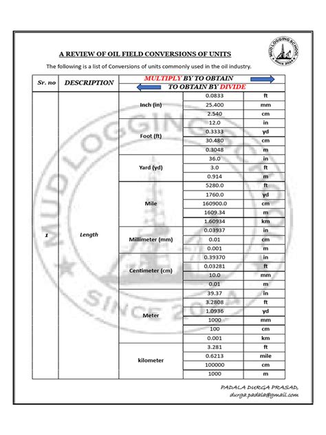 Image result for Oil API Unit Conversion Chart