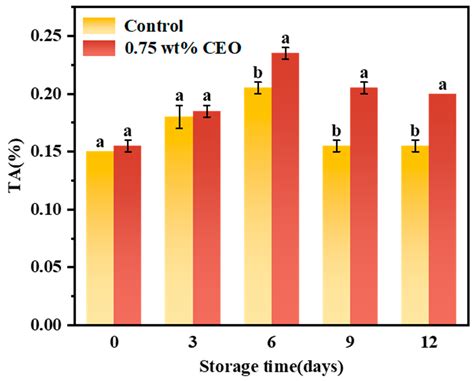 Preparation of Fresh-Keeping Paper Using Clove Essential Oil through ...