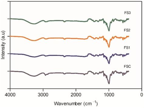 Influence of Ulluco Starch Modified by Annealing on the Physicochemical ...