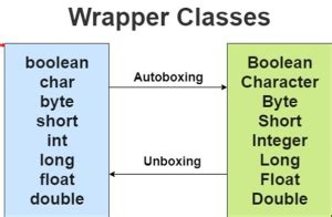 Image result for Wrapper Classes in Java