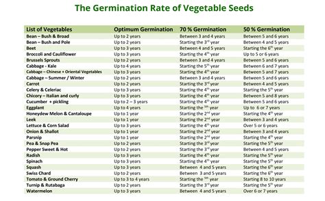 Seed Germination Duration Periods | W.H. Perron