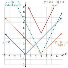 Image result for Absolute Value Graph Transformations