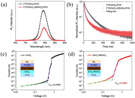 MDACl2-Modified SnO2 Film for Efficient Planar Perovskite Solar Cells
