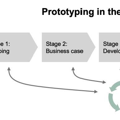 Image result for Iterative Prototyping Model