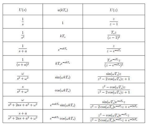 Image result for Digital Control Z Transform
