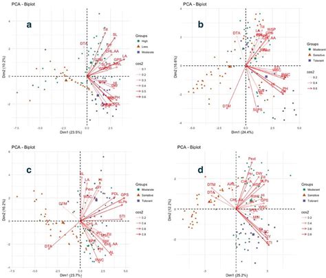 Image result for Interpret Pca Biplot