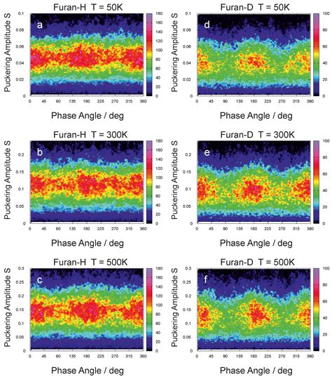 Impact of Deuteration and Temperature on Furan Ring Dynamics