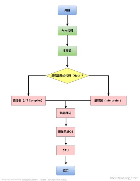 Direct Route jitDebugging 的图像结果