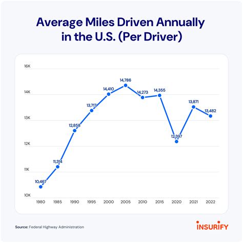 Average Miles Driven Per Year in the U.S. (2026) | Insurify