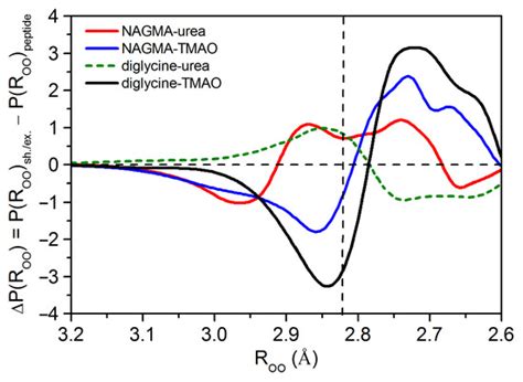 Hydration of Simple Model Peptides in Aqueous Osmolyte Solutions