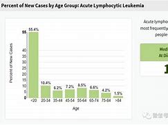 Image result for CLL 慢性淋巴细胞性白血病