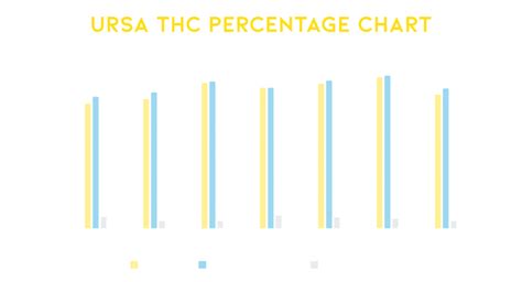 Image result for THC Percentage Chart