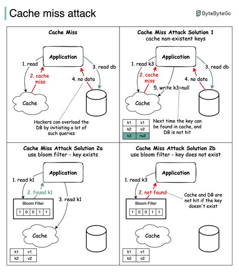 Image result for Cache Hit and Miss Example