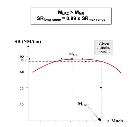 The Operational Factors That Influence A Jetliner's Cruise Speed