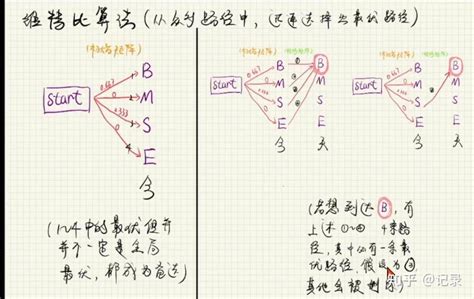 中文分词的原理介绍(HMM+维特比算法) - 知乎