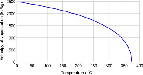 Image result for Enthalpy Example