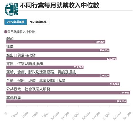 香港最低工资增至每小时40元 | 上调 | 大纪元