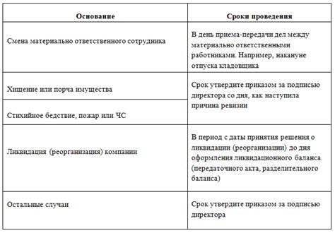 Проведение инвентаризации: как провести ревизию, правила и порядок ...