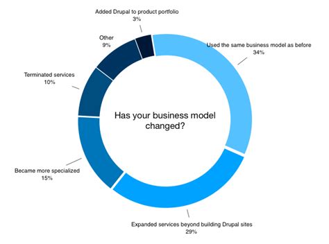 Rezultat imagine pentru Drupal Business Model