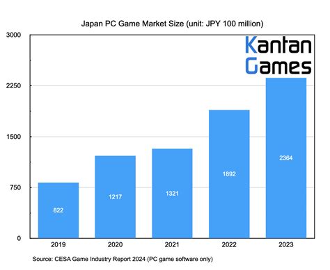 [Serkan Toto/CESA] Japan’s PC gaming market size roughly triples In 4 years (5% to 13%) Sales ...