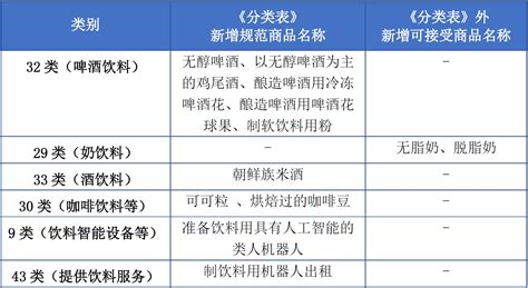 商标注册必备工具 | 2023年商标分类表已启用 - 中国知产在线