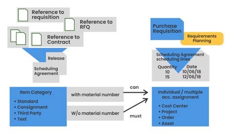 Scheduling Agreements in SAP MM: A Step-by-Step Guide | SCM - Cloudbook