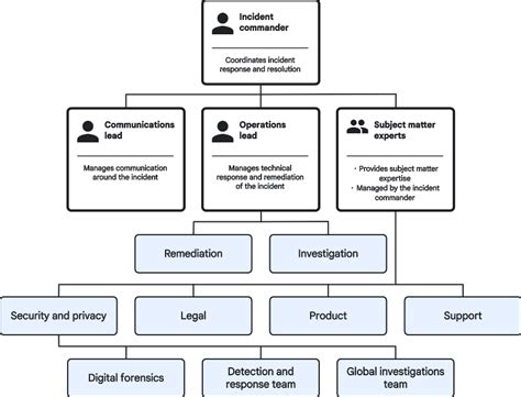 Computer Security Incident Response Team 的图像结果