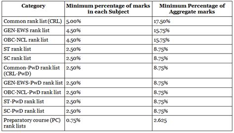 JEE Advanced Marks vs Rank 2021 PDF Download