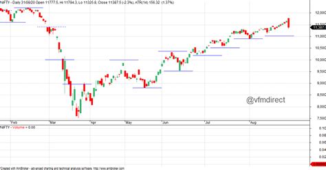 VFMDirect.in: NIFTY EOD charts
