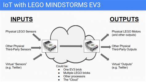 Image result for Python EV3 Code Basics