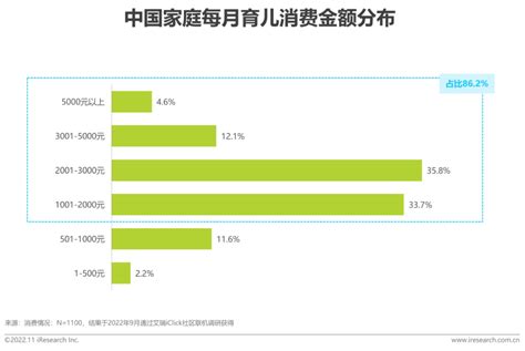 2017年中国孕婴童消费市场调查报告：家庭月均育儿支出为1065元，占家庭月均收入的11%-中商情报网