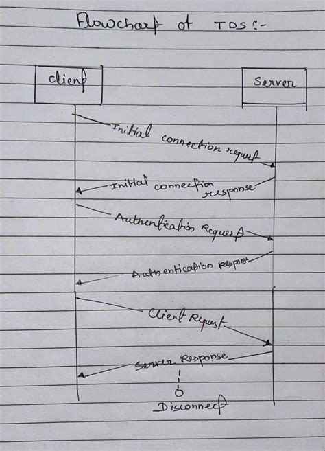 .. Define the terms TDS and draw Flowchart of TDS with explanation ...