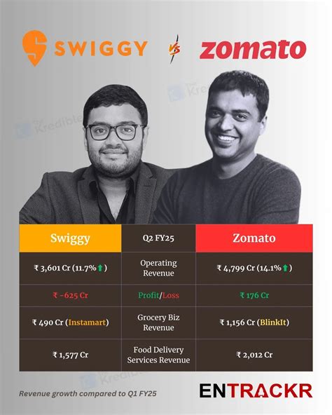 Swiggy posts Rs 3,600 Cr revenue in Q2; Instamart contributes 13.6%