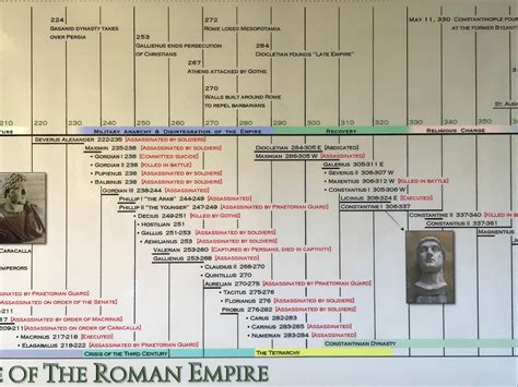 Roman Emperors Timeline