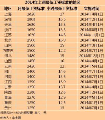 我省调整2015年最低工资标准 将上调至1390元/月 - 头条新闻 - 湖南在线 - 华声在线