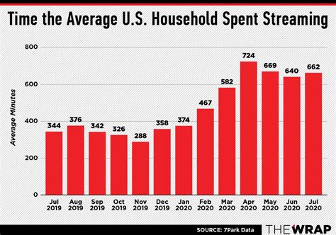 Image result for Streaming Data Chart
