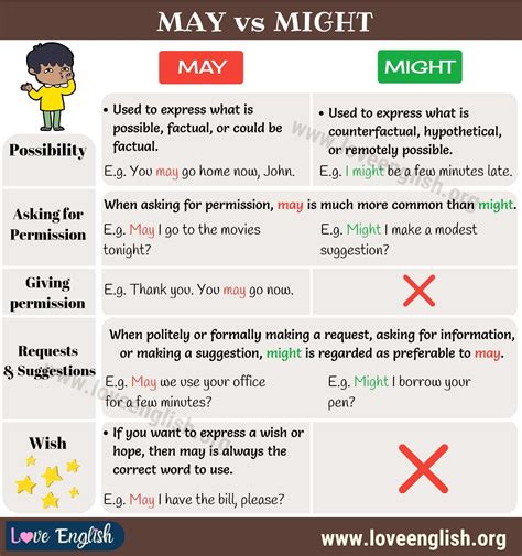 MAY vs MIGHT: How to Use Might vs May Correctly - Love English | Learn ...