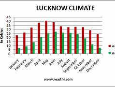 Image result for Lucknow Weather