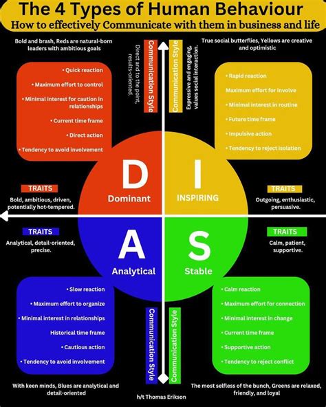 Image result for 10 Types of Human Behavior