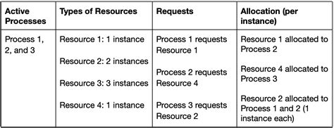 Image result for Deadlock Process