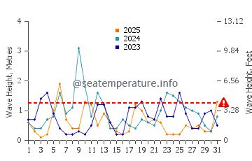 Destin (FL) sea water temperature in January