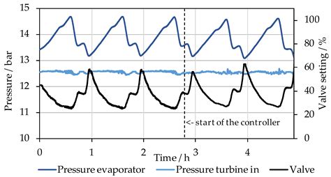 Steam Storage Rankine Cycle for Unutilized Applications in Distributed ...